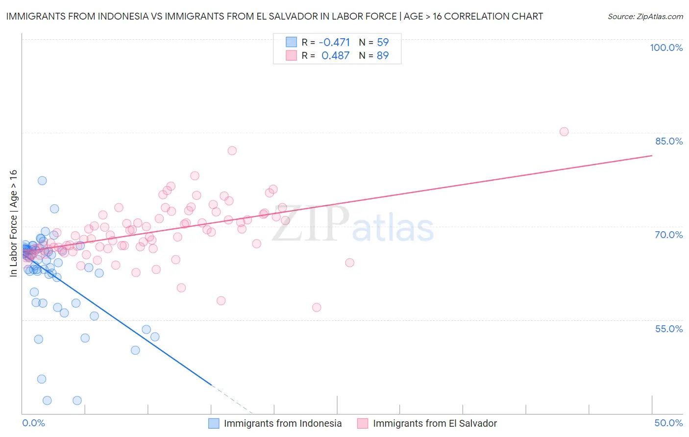 Immigrants from Indonesia vs Immigrants from El Salvador In Labor Force | Age > 16