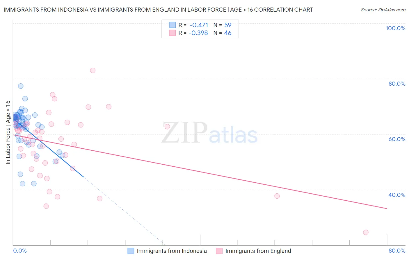 Immigrants from Indonesia vs Immigrants from England In Labor Force | Age > 16