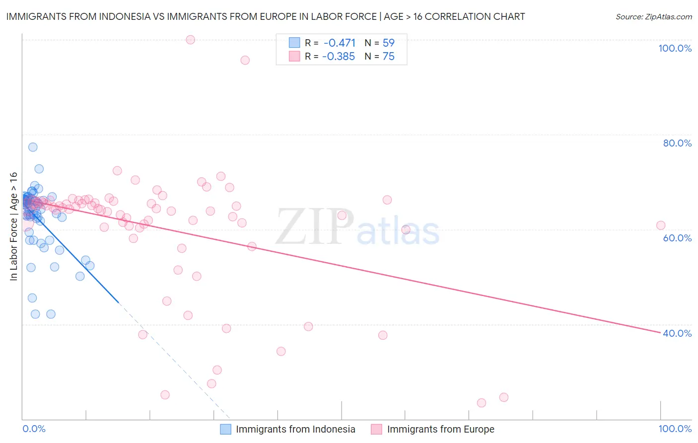 Immigrants from Indonesia vs Immigrants from Europe In Labor Force | Age > 16