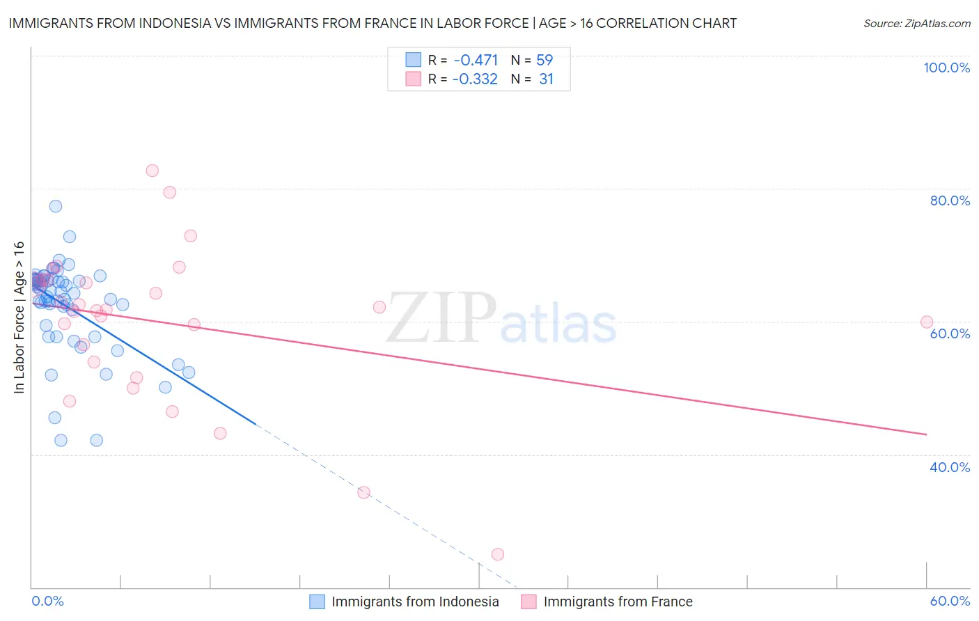 Immigrants from Indonesia vs Immigrants from France In Labor Force | Age > 16
