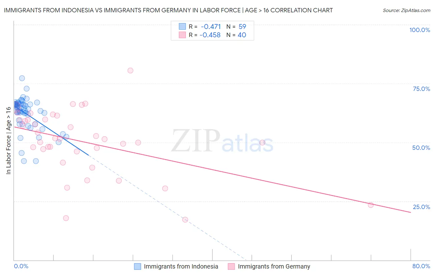 Immigrants from Indonesia vs Immigrants from Germany In Labor Force | Age > 16