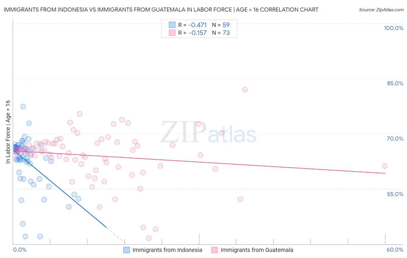 Immigrants from Indonesia vs Immigrants from Guatemala In Labor Force | Age > 16