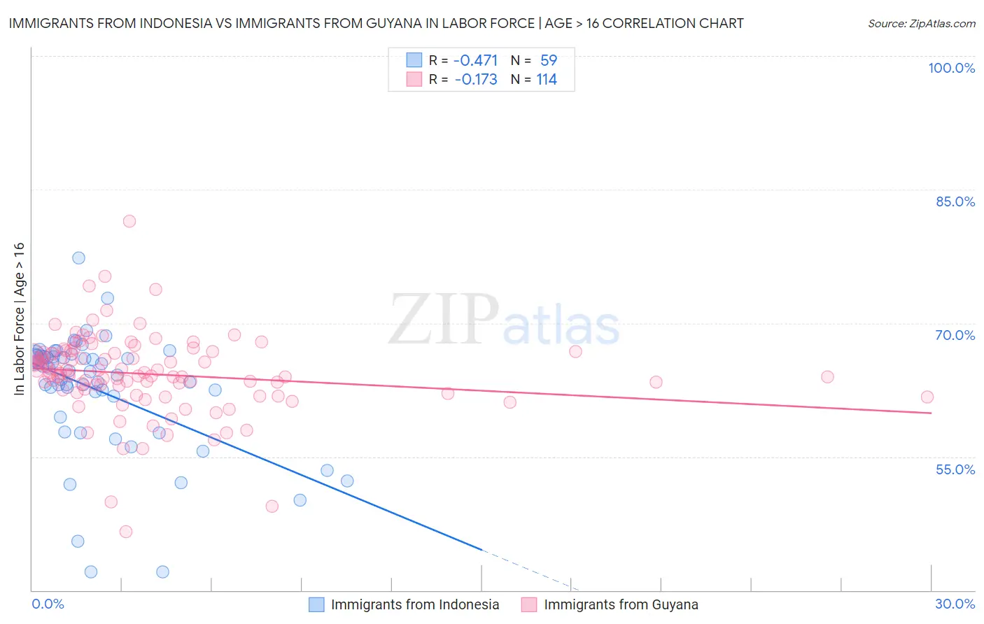 Immigrants from Indonesia vs Immigrants from Guyana In Labor Force | Age > 16