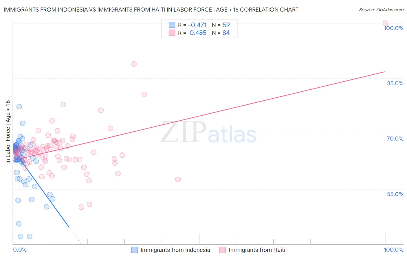 Immigrants from Indonesia vs Immigrants from Haiti In Labor Force | Age > 16