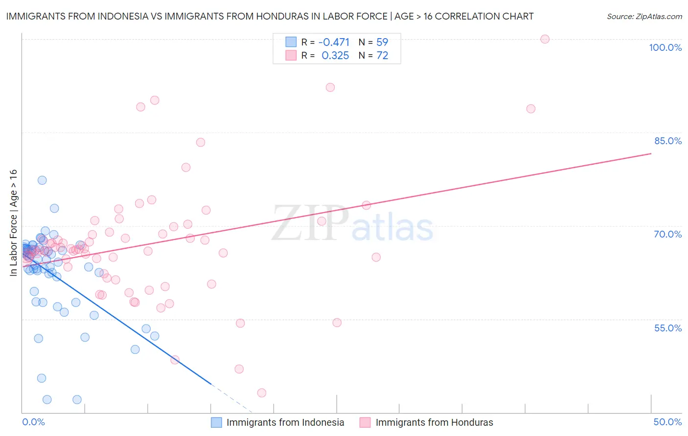 Immigrants from Indonesia vs Immigrants from Honduras In Labor Force | Age > 16