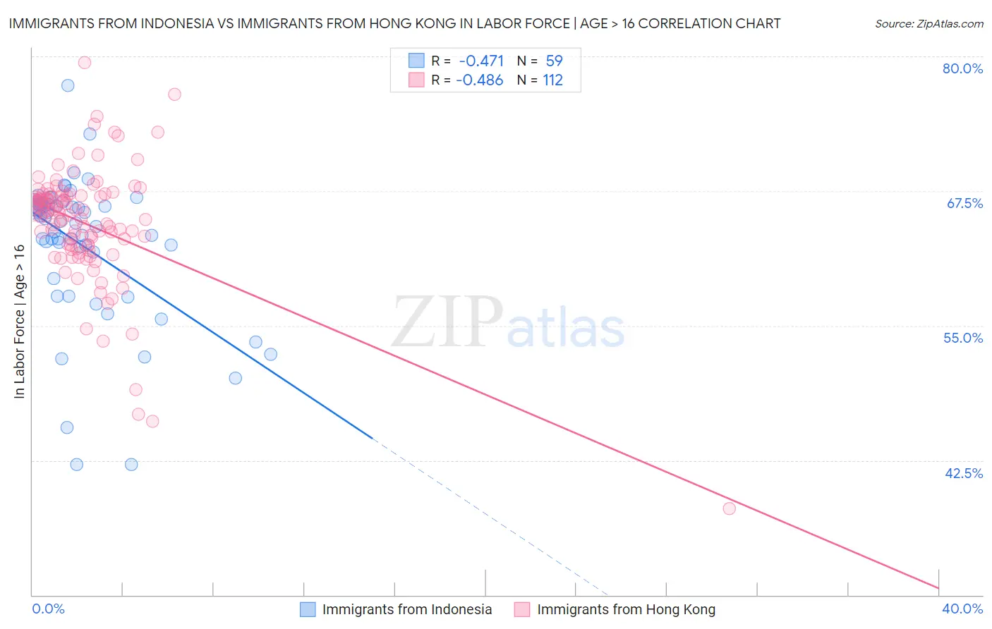 Immigrants from Indonesia vs Immigrants from Hong Kong In Labor Force | Age > 16