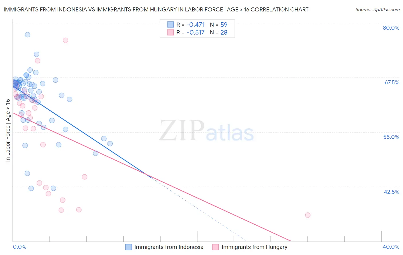 Immigrants from Indonesia vs Immigrants from Hungary In Labor Force | Age > 16