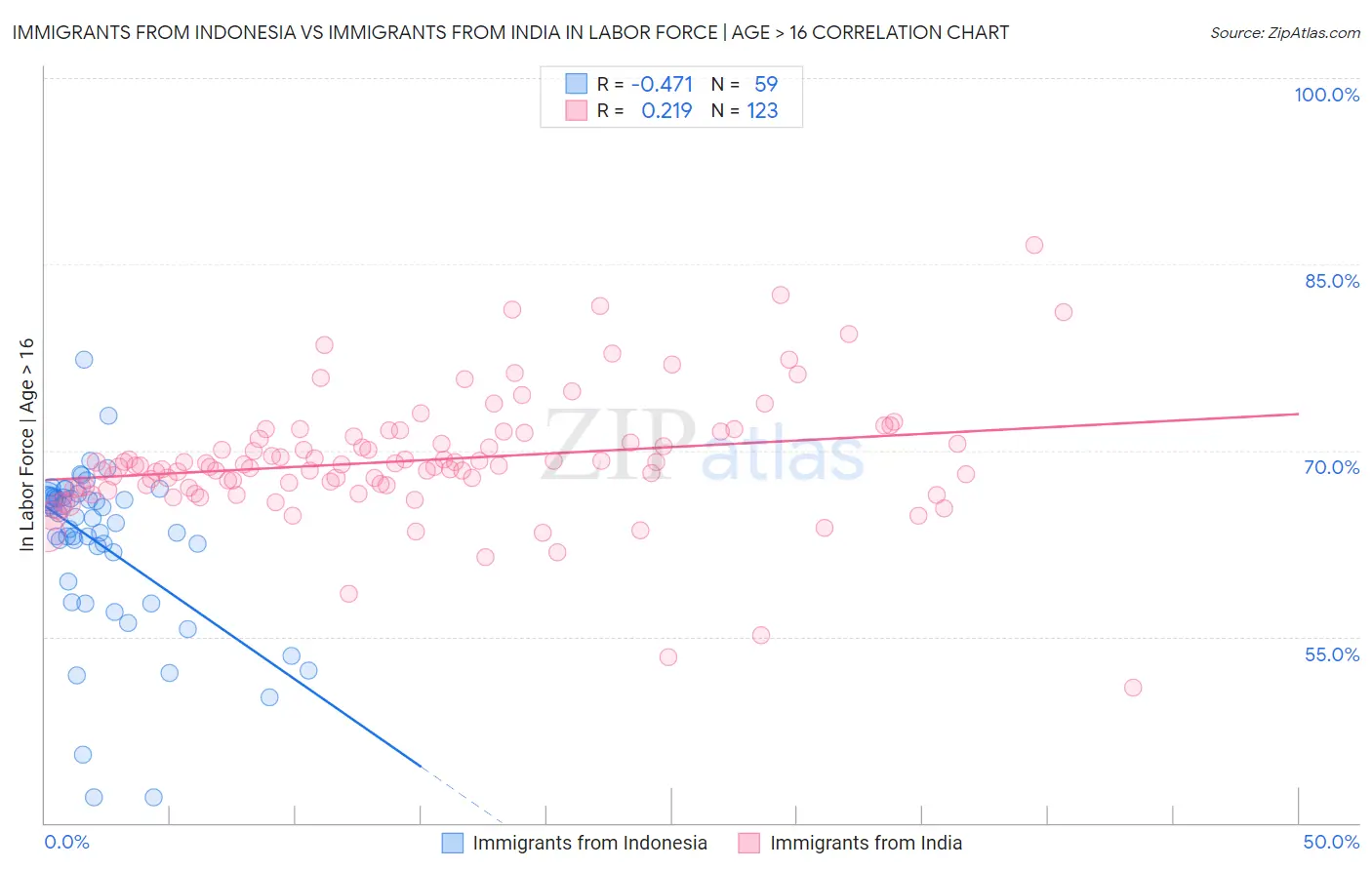 Immigrants from Indonesia vs Immigrants from India In Labor Force | Age > 16