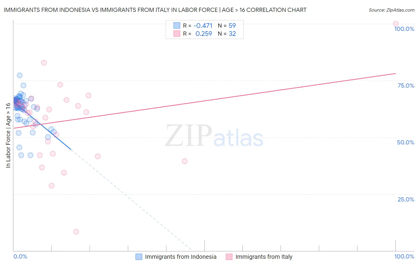 Immigrants from Indonesia vs Immigrants from Italy In Labor Force | Age > 16