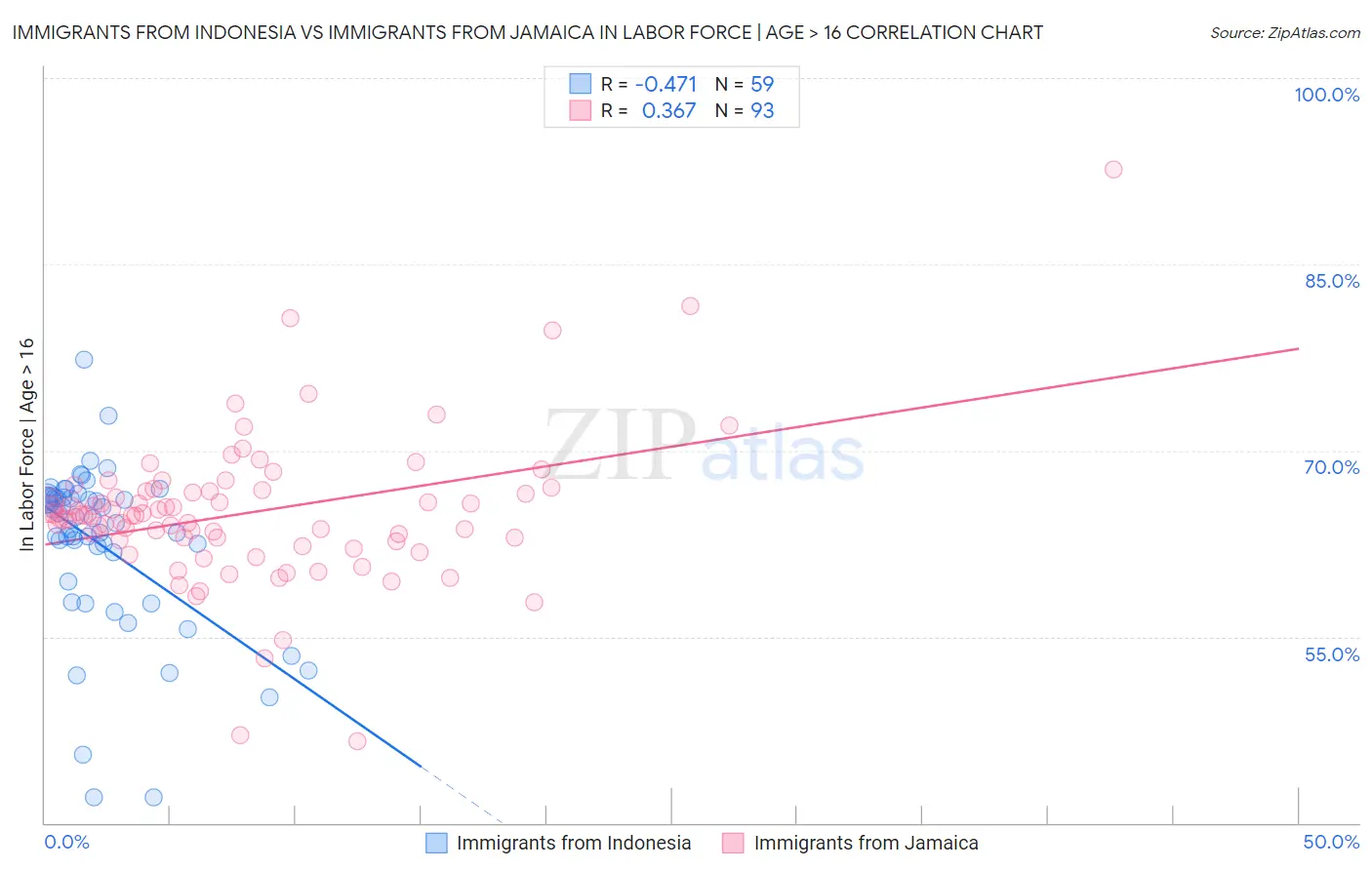 Immigrants from Indonesia vs Immigrants from Jamaica In Labor Force | Age > 16