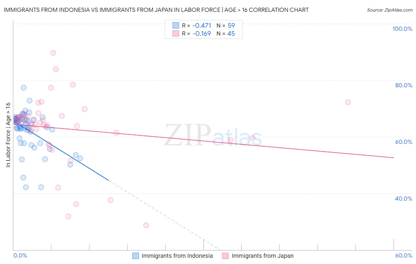 Immigrants from Indonesia vs Immigrants from Japan In Labor Force | Age > 16