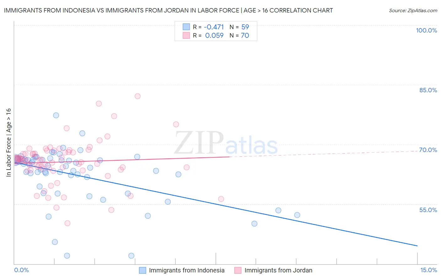 Immigrants from Indonesia vs Immigrants from Jordan In Labor Force | Age > 16
