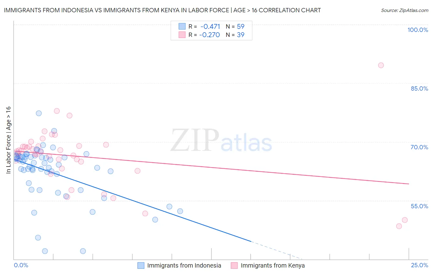 Immigrants from Indonesia vs Immigrants from Kenya In Labor Force | Age > 16