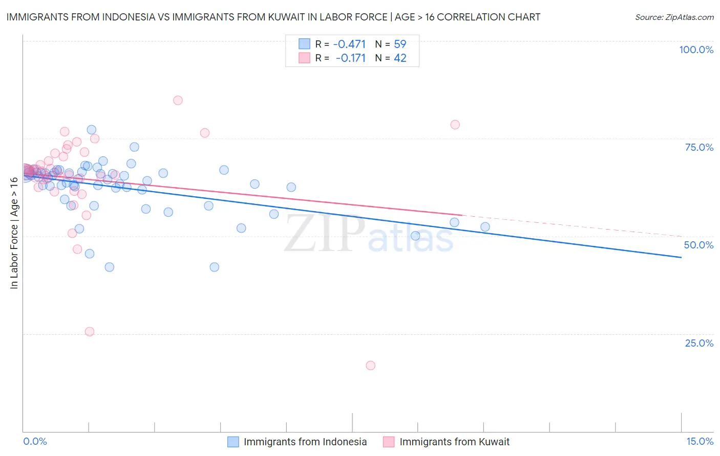 Immigrants from Indonesia vs Immigrants from Kuwait In Labor Force | Age > 16