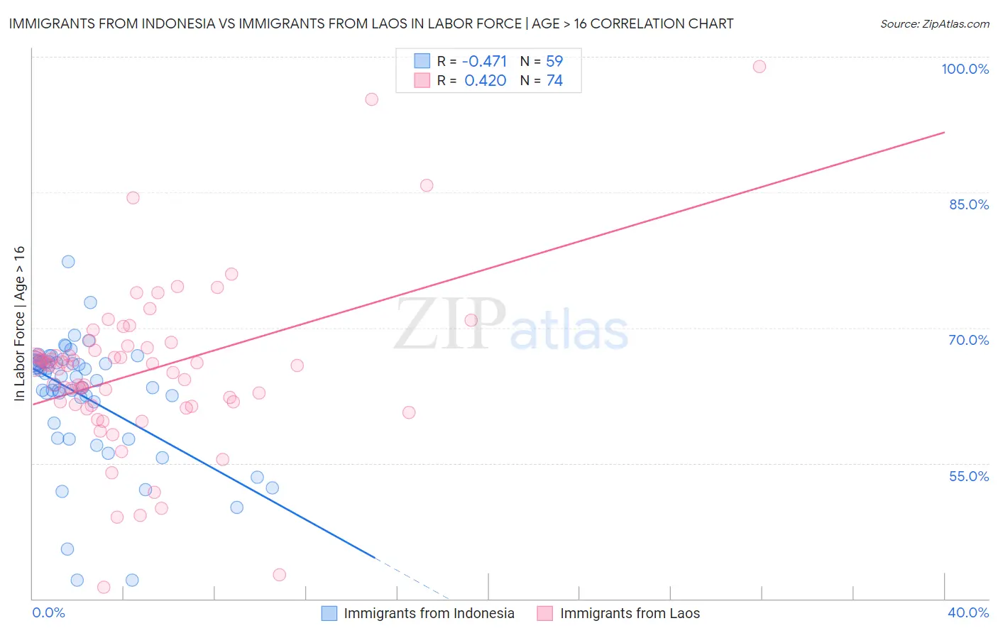 Immigrants from Indonesia vs Immigrants from Laos In Labor Force | Age > 16
