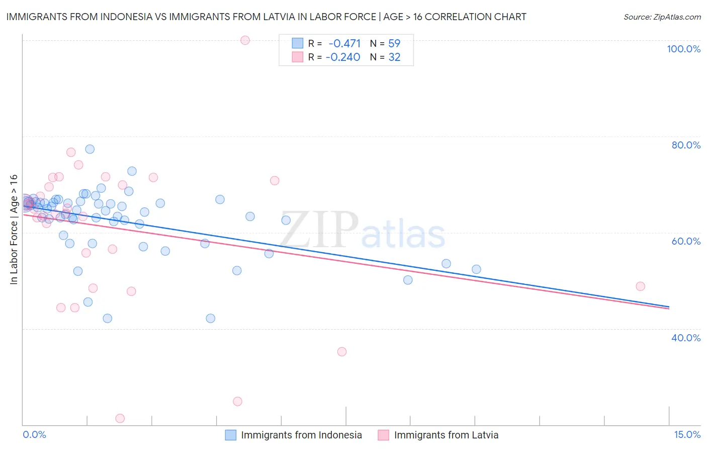 Immigrants from Indonesia vs Immigrants from Latvia In Labor Force | Age > 16