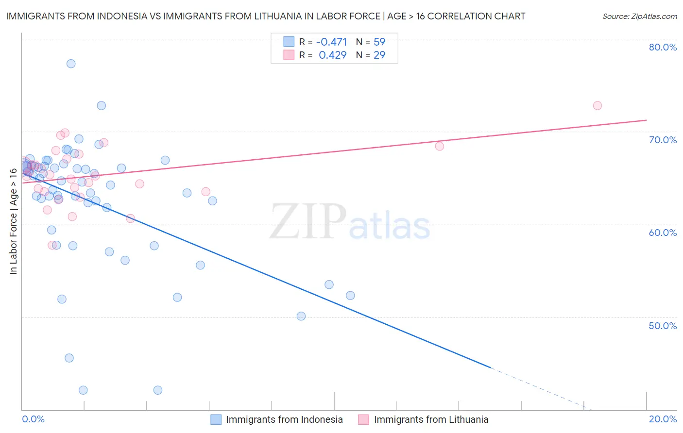 Immigrants from Indonesia vs Immigrants from Lithuania In Labor Force | Age > 16