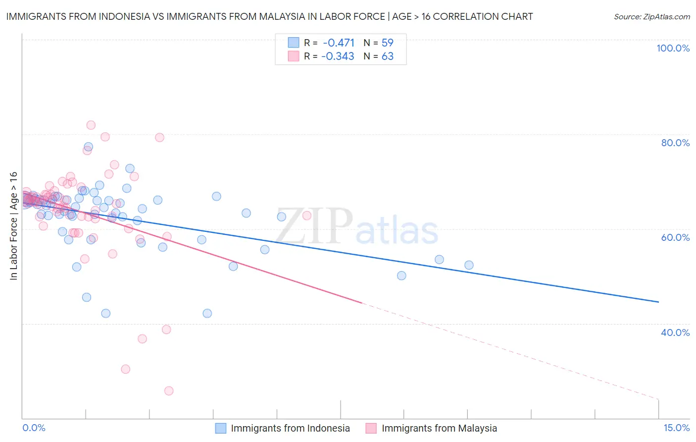 Immigrants from Indonesia vs Immigrants from Malaysia In Labor Force | Age > 16