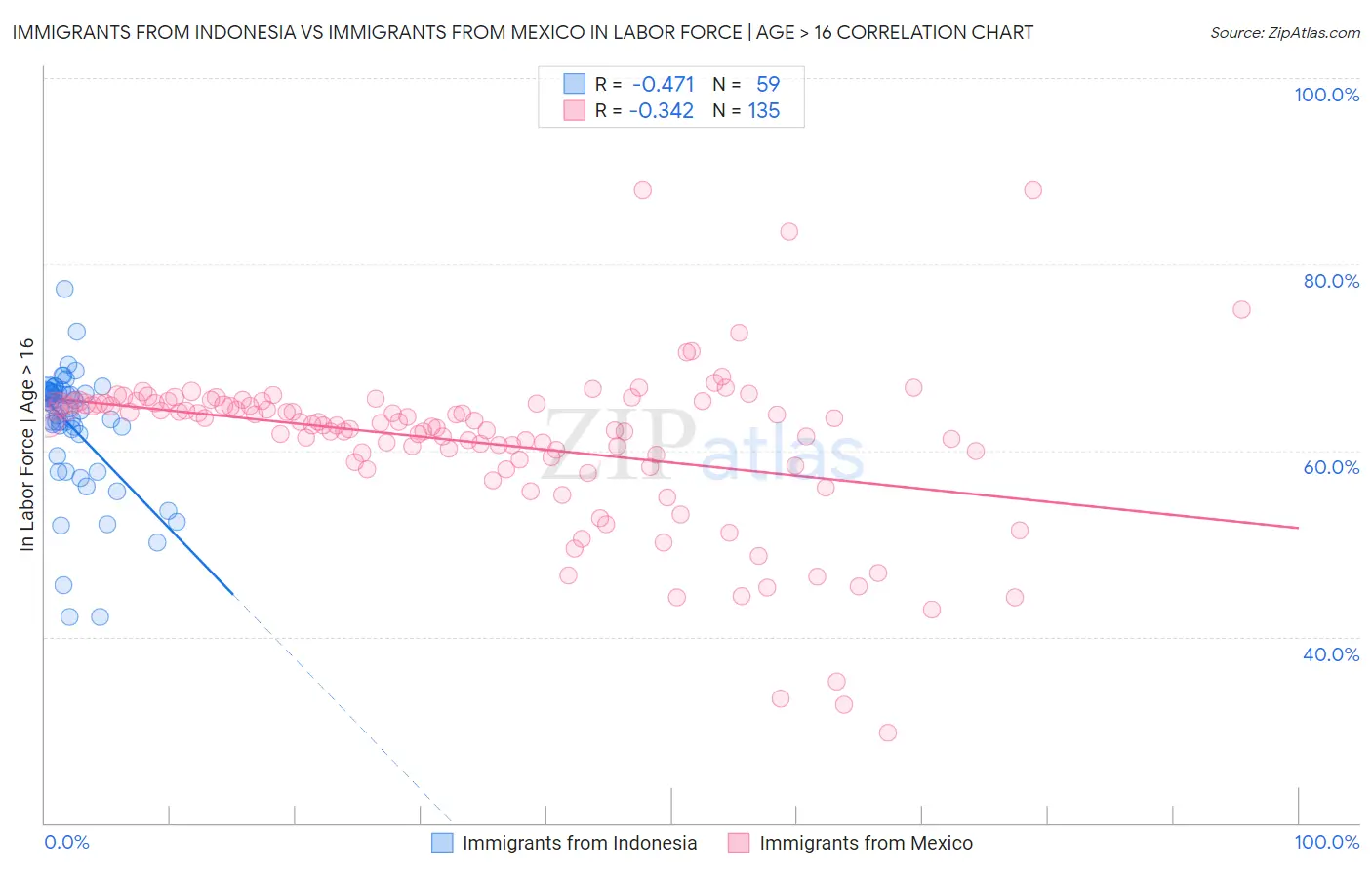 Immigrants from Indonesia vs Immigrants from Mexico In Labor Force | Age > 16