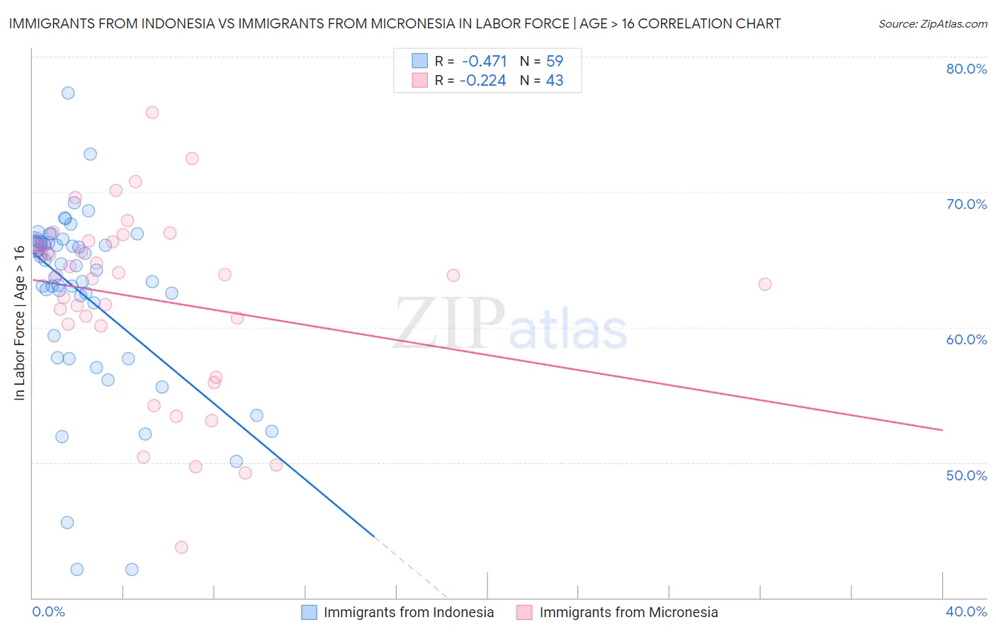 Immigrants from Indonesia vs Immigrants from Micronesia In Labor Force | Age > 16