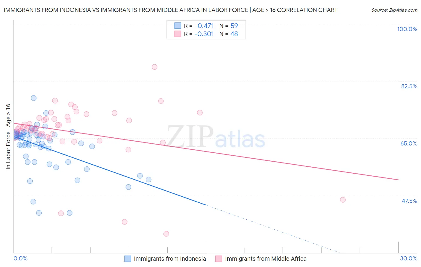 Immigrants from Indonesia vs Immigrants from Middle Africa In Labor Force | Age > 16