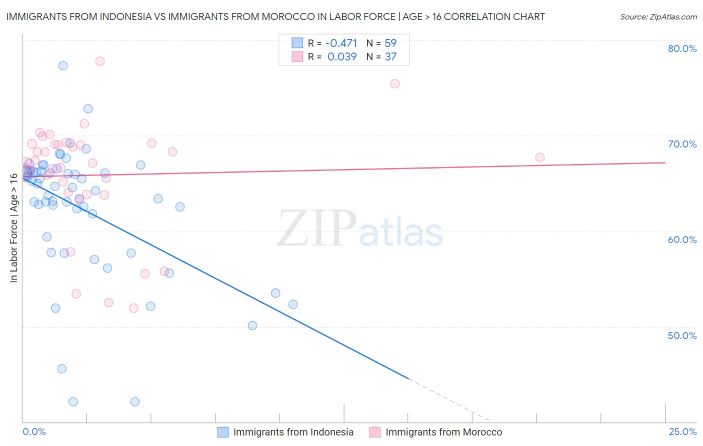 Immigrants from Indonesia vs Immigrants from Morocco In Labor Force | Age > 16