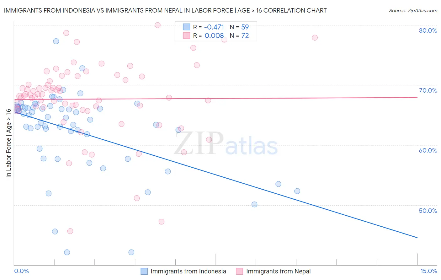 Immigrants from Indonesia vs Immigrants from Nepal In Labor Force | Age > 16