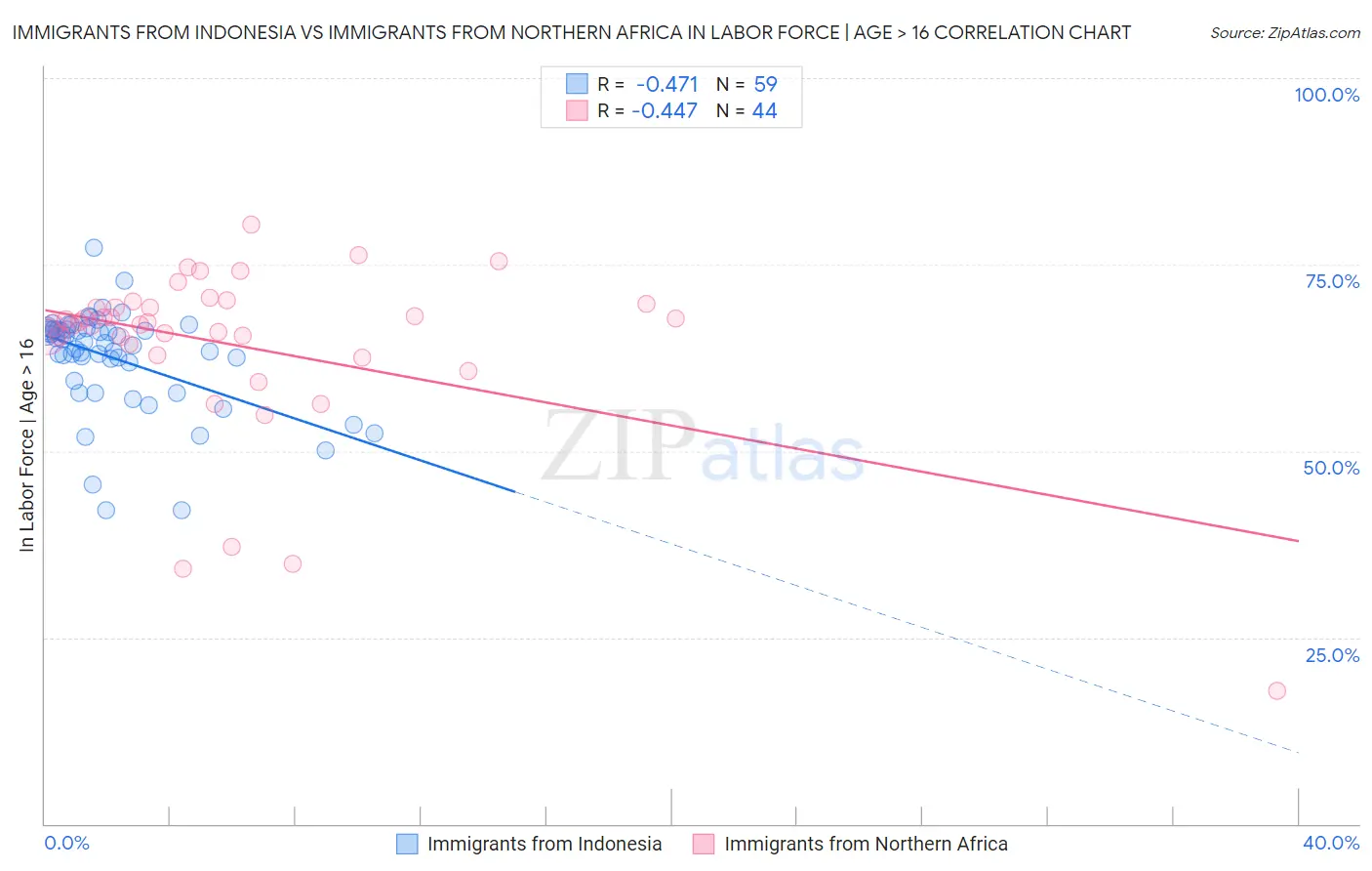 Immigrants from Indonesia vs Immigrants from Northern Africa In Labor Force | Age > 16