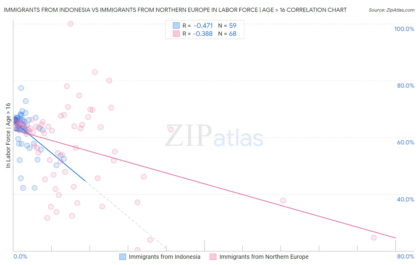 Immigrants from Indonesia vs Immigrants from Northern Europe In Labor Force | Age > 16