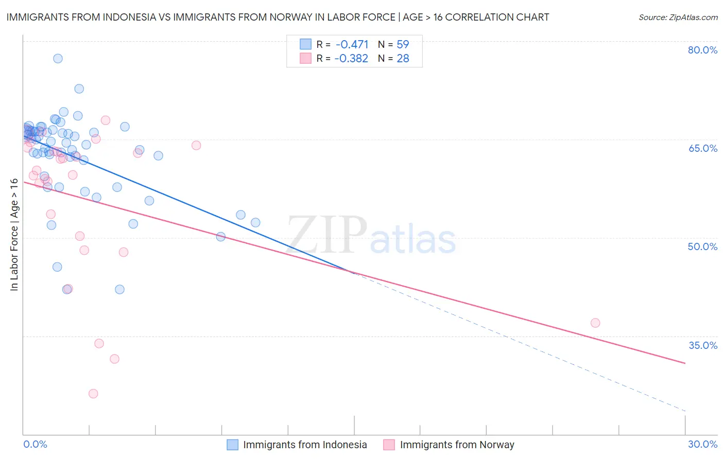 Immigrants from Indonesia vs Immigrants from Norway In Labor Force | Age > 16