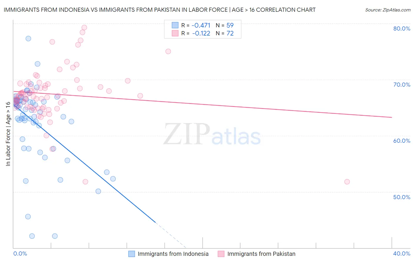 Immigrants from Indonesia vs Immigrants from Pakistan In Labor Force | Age > 16