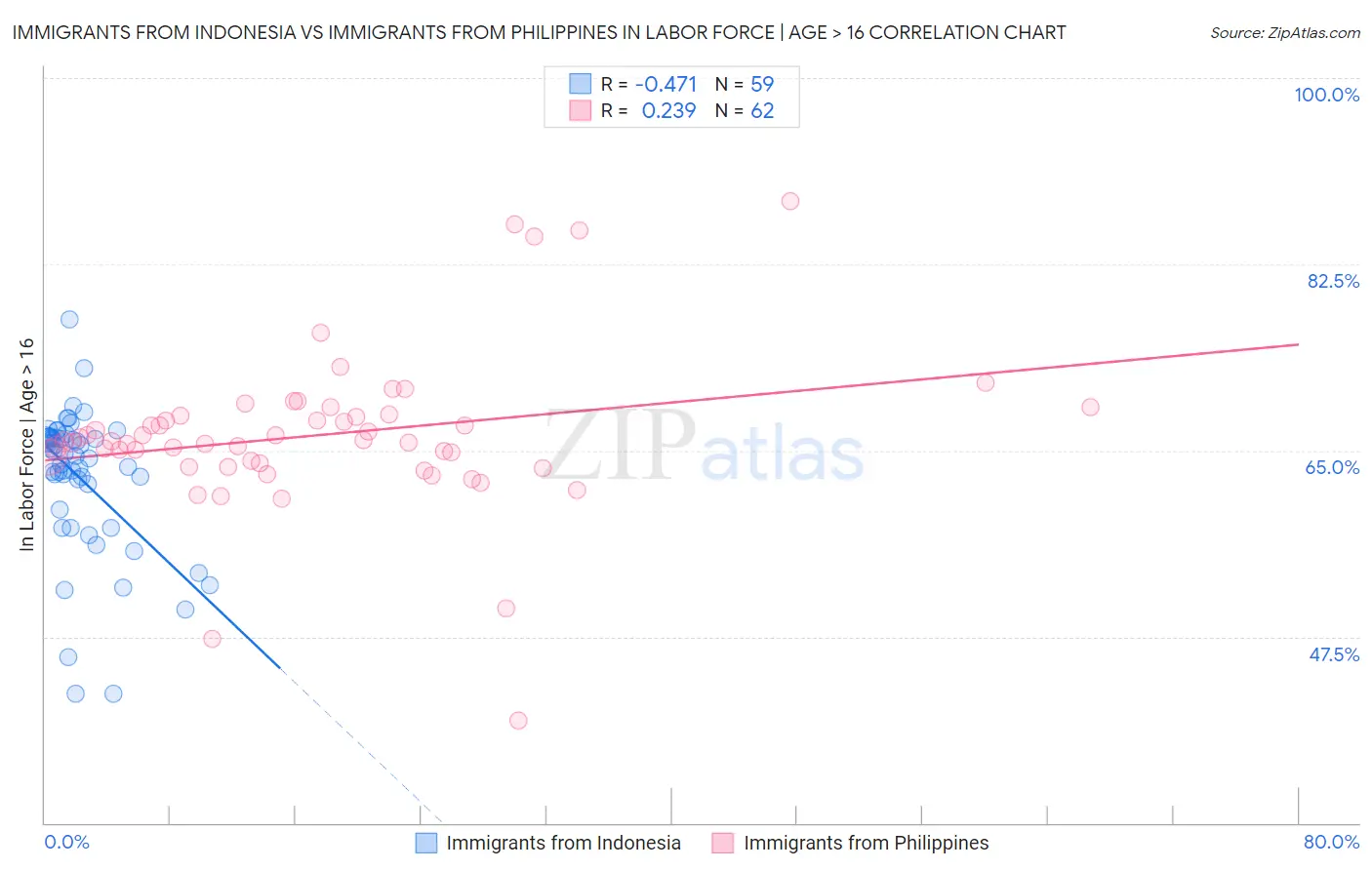 Immigrants from Indonesia vs Immigrants from Philippines In Labor Force | Age > 16
