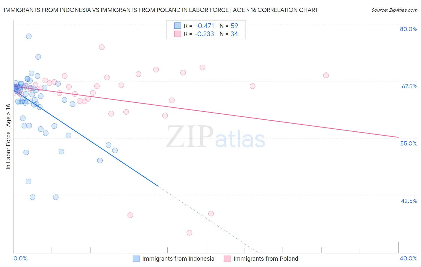 Immigrants from Indonesia vs Immigrants from Poland In Labor Force | Age > 16