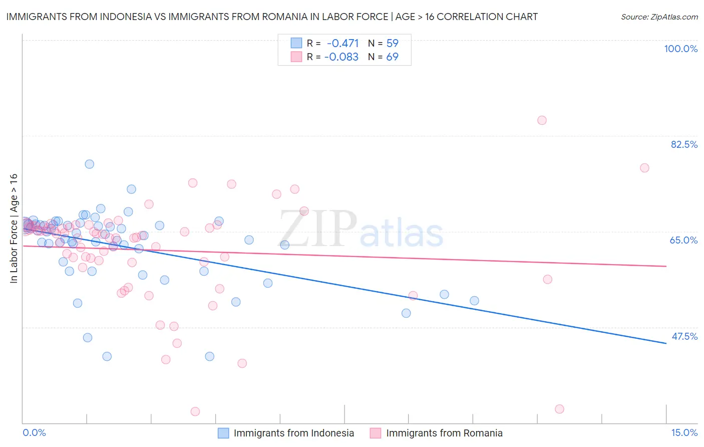 Immigrants from Indonesia vs Immigrants from Romania In Labor Force | Age > 16