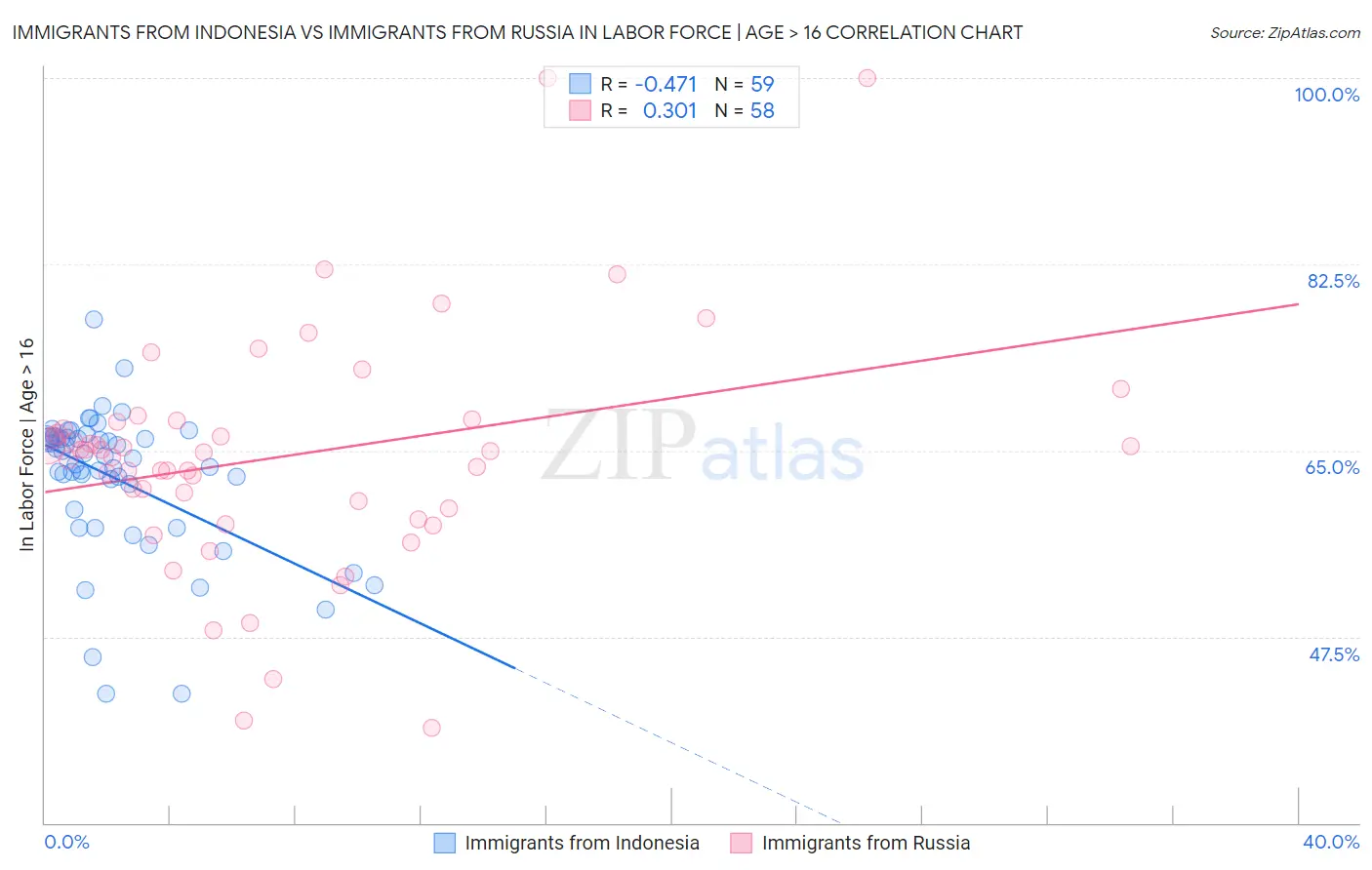 Immigrants from Indonesia vs Immigrants from Russia In Labor Force | Age > 16