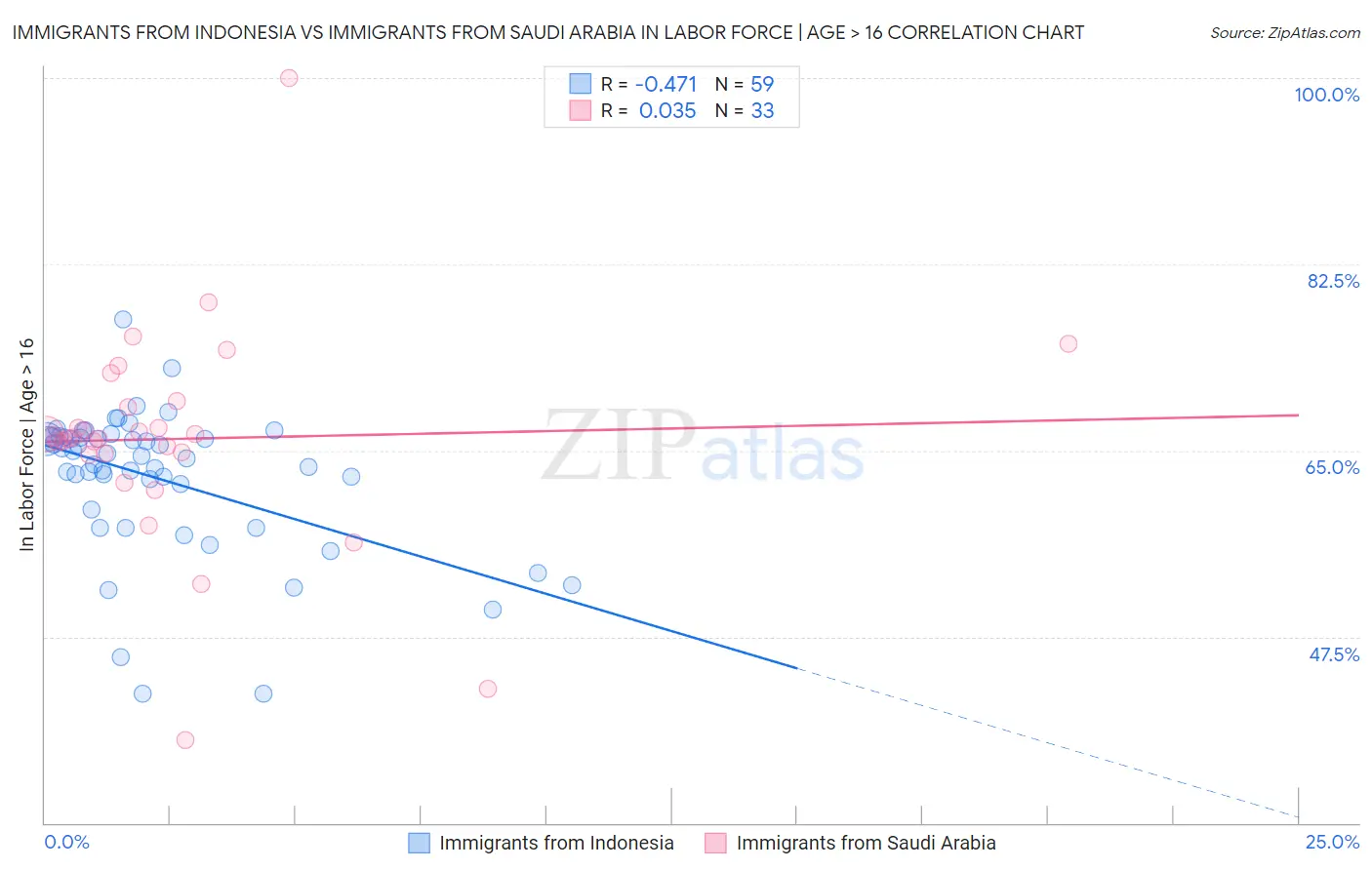 Immigrants from Indonesia vs Immigrants from Saudi Arabia In Labor Force | Age > 16