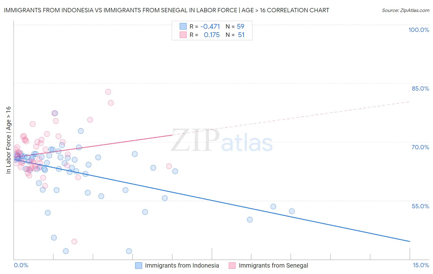 Immigrants from Indonesia vs Immigrants from Senegal In Labor Force | Age > 16