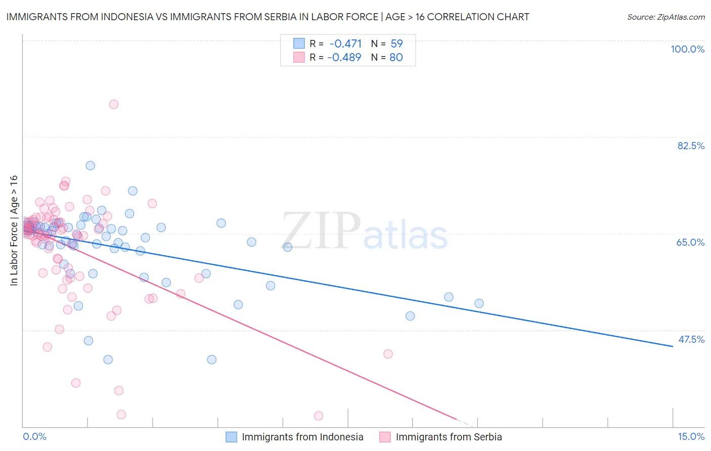 Immigrants from Indonesia vs Immigrants from Serbia In Labor Force | Age > 16