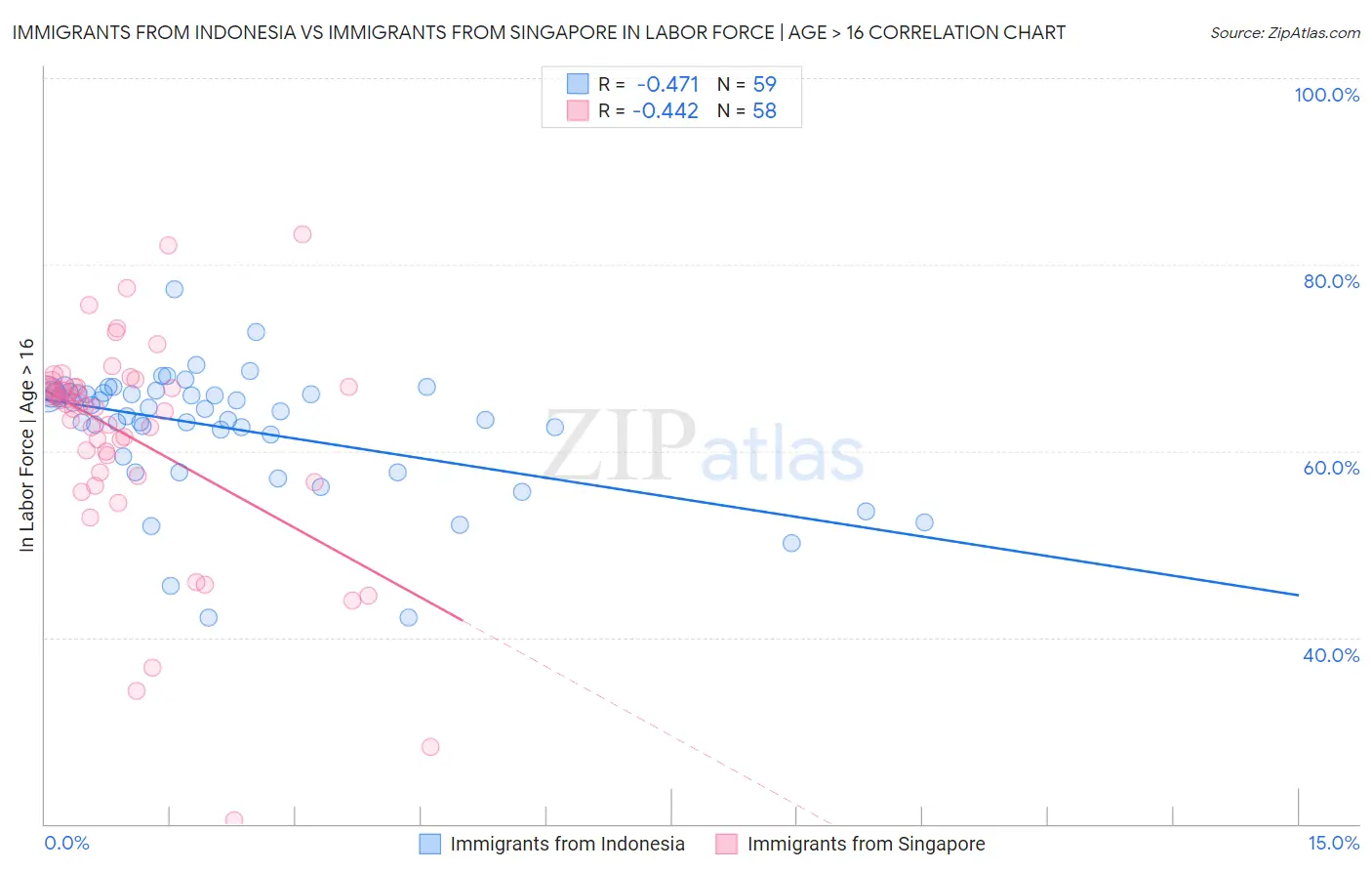 Immigrants from Indonesia vs Immigrants from Singapore In Labor Force | Age > 16