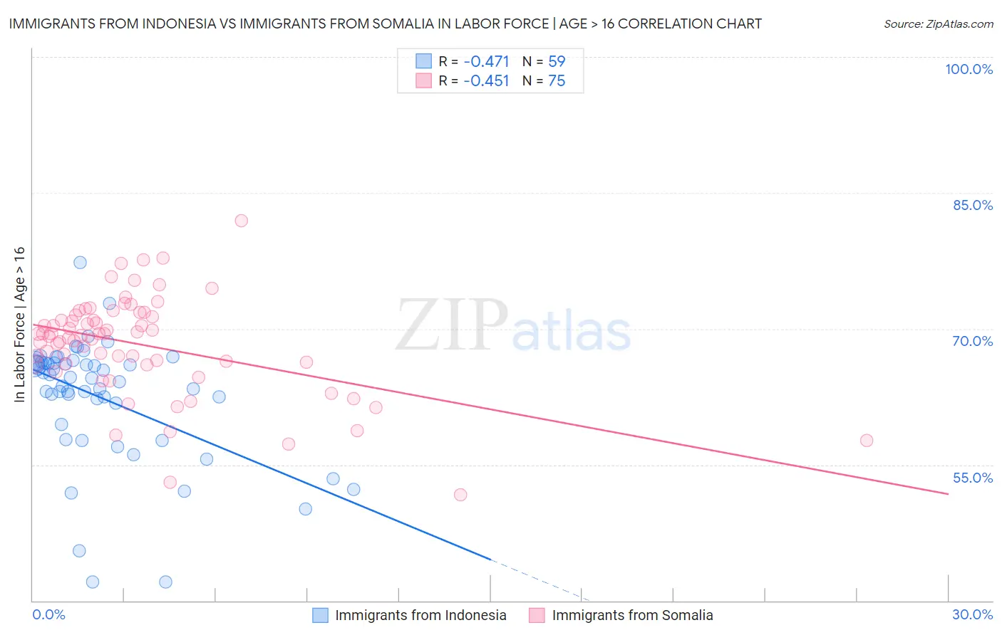 Immigrants from Indonesia vs Immigrants from Somalia In Labor Force | Age > 16
