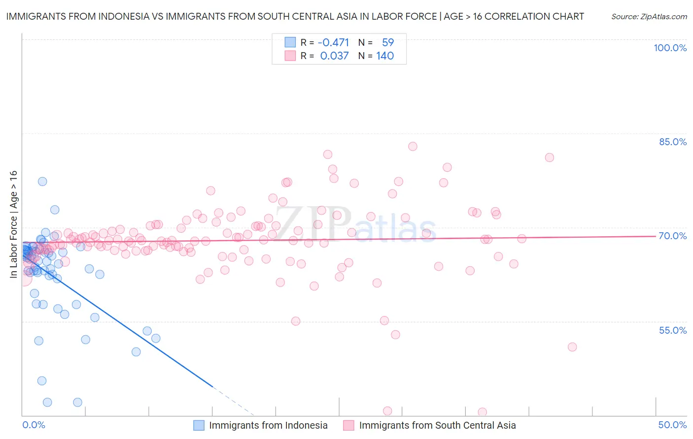 Immigrants from Indonesia vs Immigrants from South Central Asia In Labor Force | Age > 16