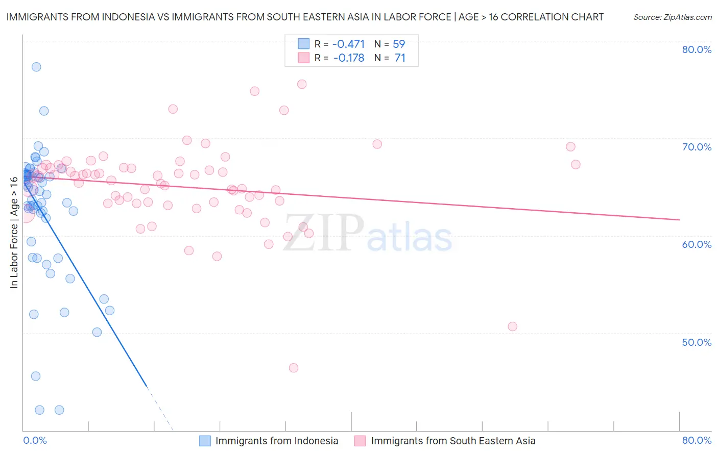 Immigrants from Indonesia vs Immigrants from South Eastern Asia In Labor Force | Age > 16
