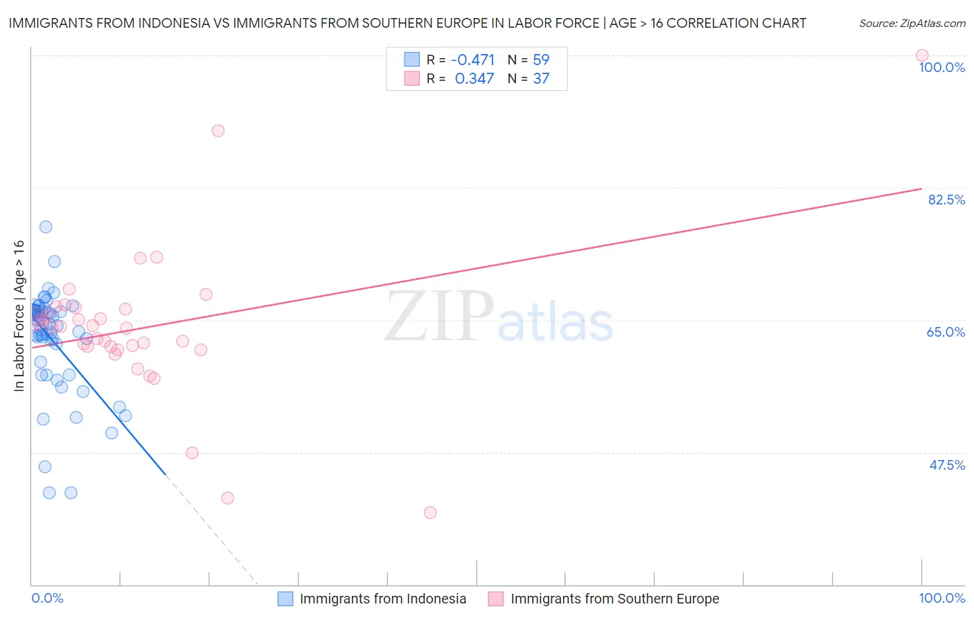 Immigrants from Indonesia vs Immigrants from Southern Europe In Labor Force | Age > 16