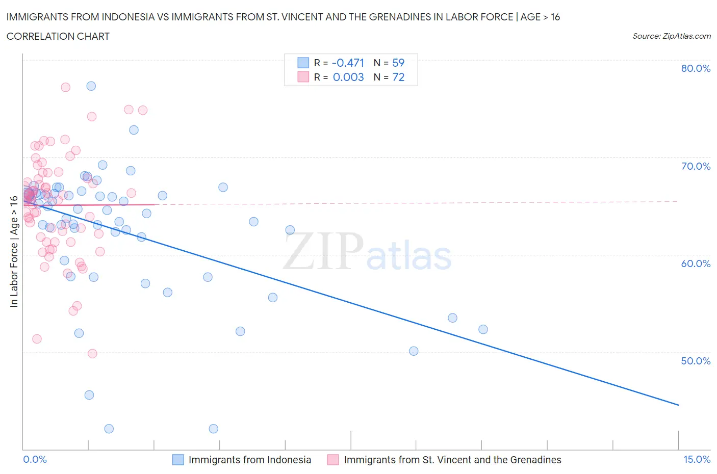 Immigrants from Indonesia vs Immigrants from St. Vincent and the Grenadines In Labor Force | Age > 16