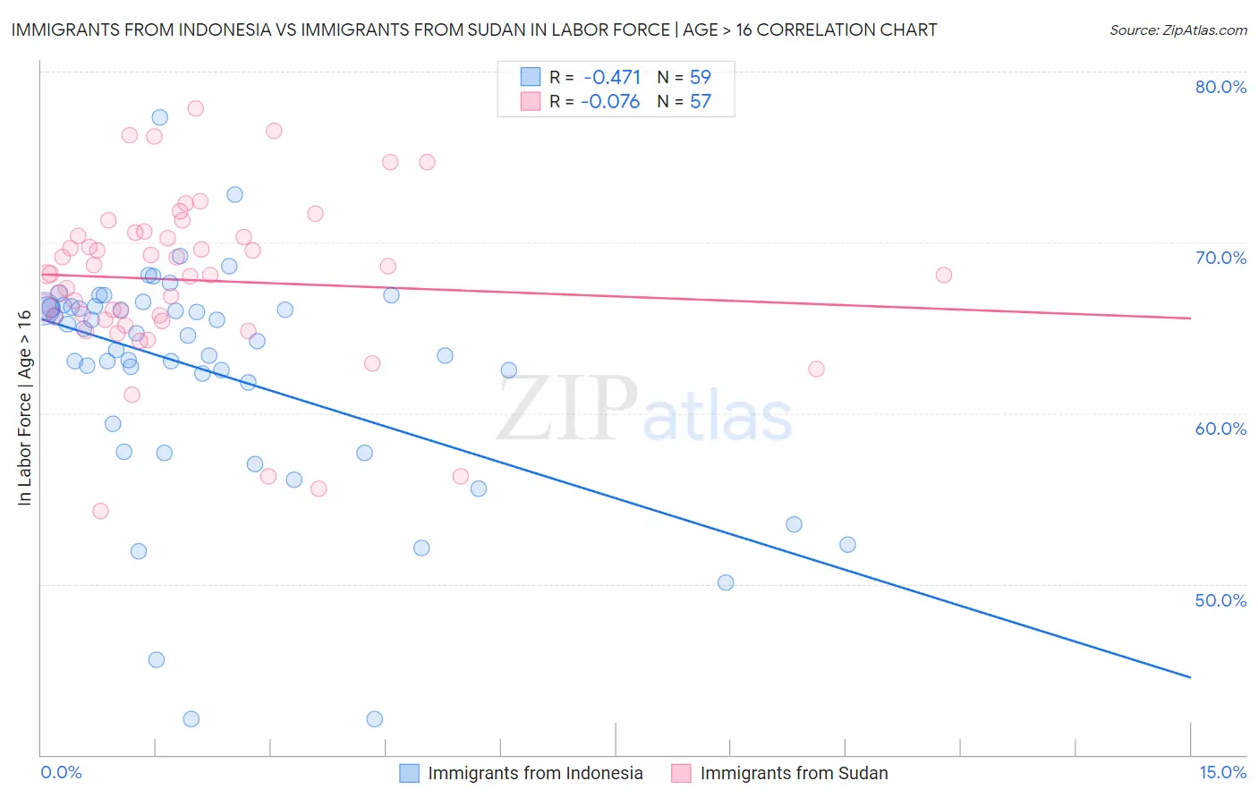 Immigrants from Indonesia vs Immigrants from Sudan In Labor Force | Age > 16