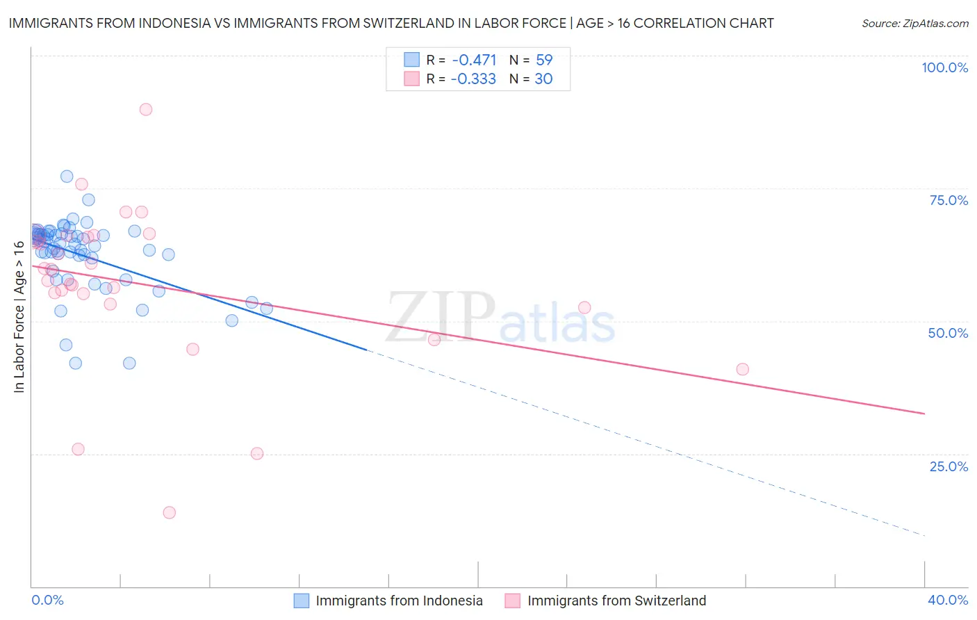 Immigrants from Indonesia vs Immigrants from Switzerland In Labor Force | Age > 16