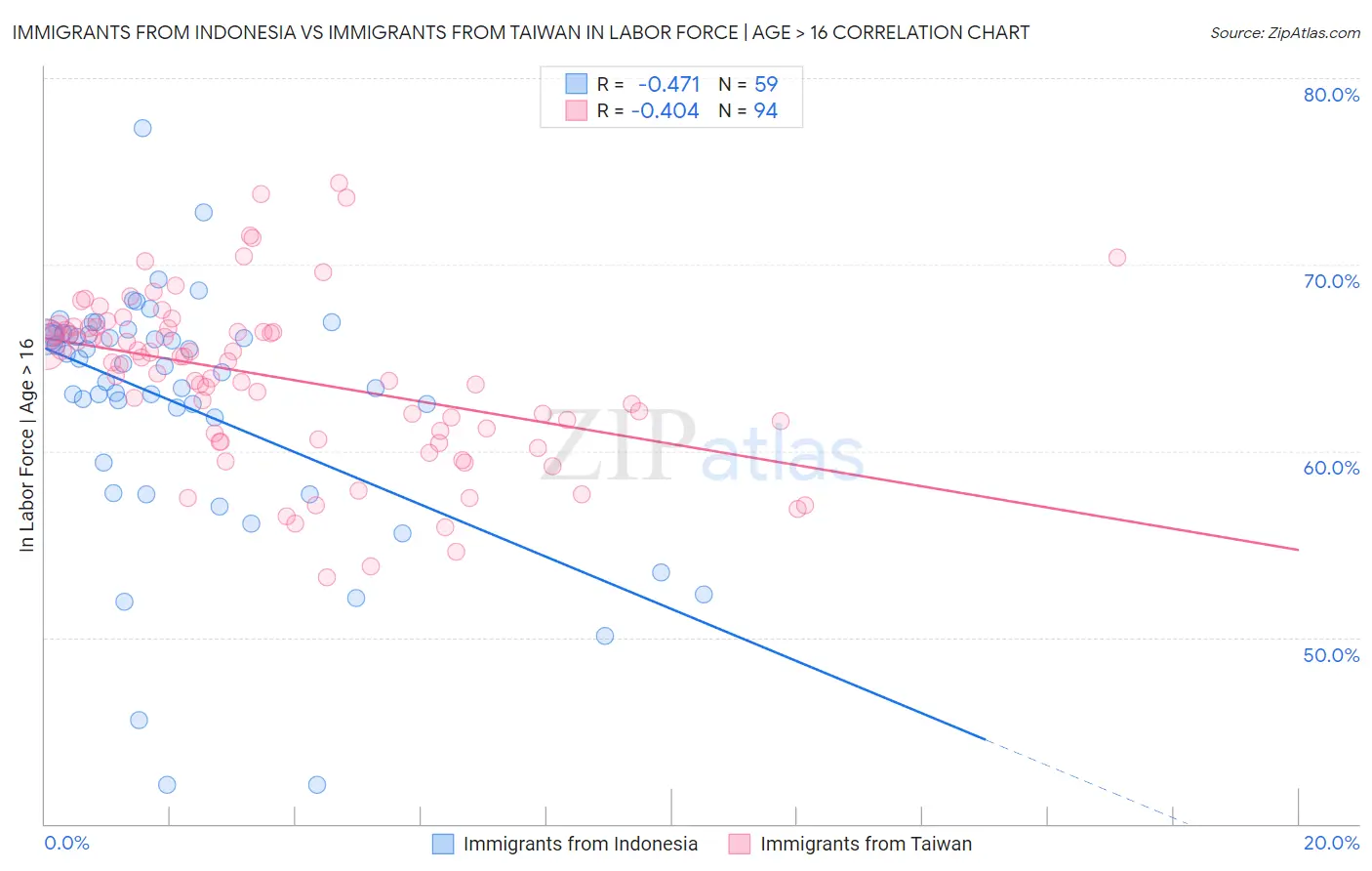 Immigrants from Indonesia vs Immigrants from Taiwan In Labor Force | Age > 16