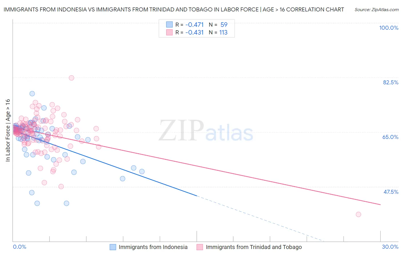 Immigrants from Indonesia vs Immigrants from Trinidad and Tobago In Labor Force | Age > 16