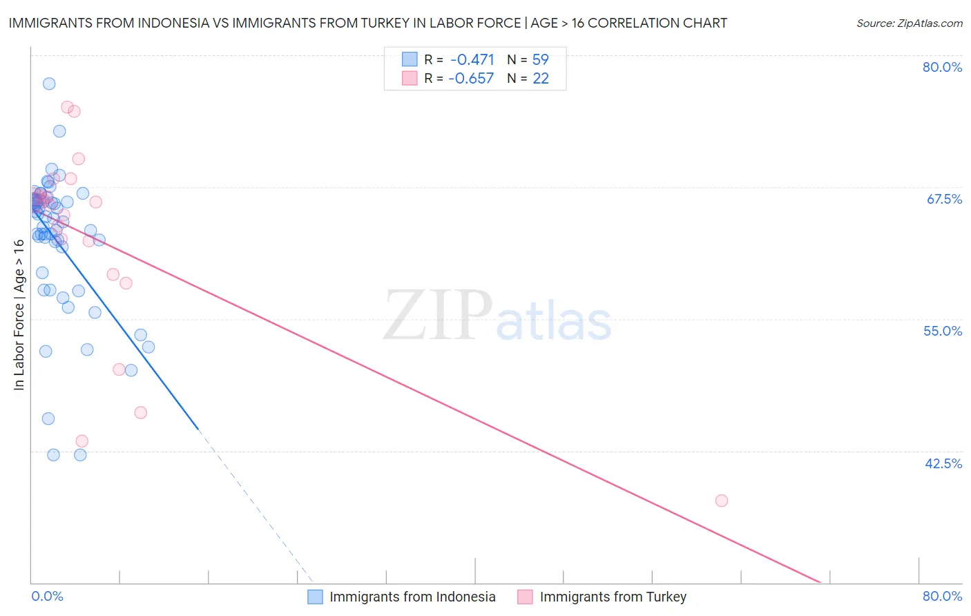 Immigrants from Indonesia vs Immigrants from Turkey In Labor Force | Age > 16