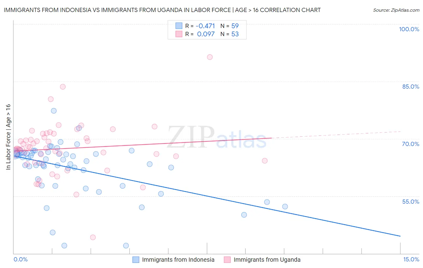 Immigrants from Indonesia vs Immigrants from Uganda In Labor Force | Age > 16
